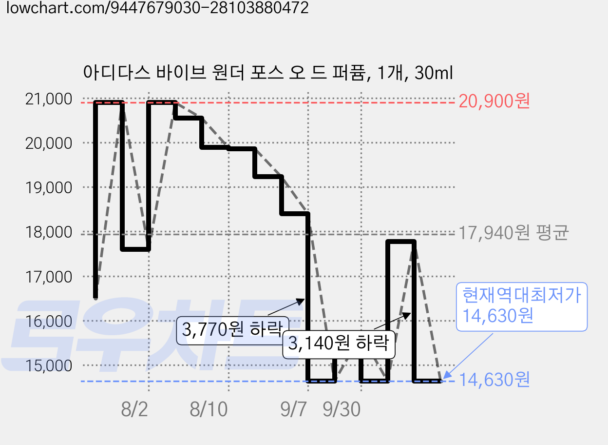 아디다스 바이브 원더 포스 오 드 퍼퓸, 1개, 30ml 가격 변동 차트, 현재가 14,630원, 역대최저가