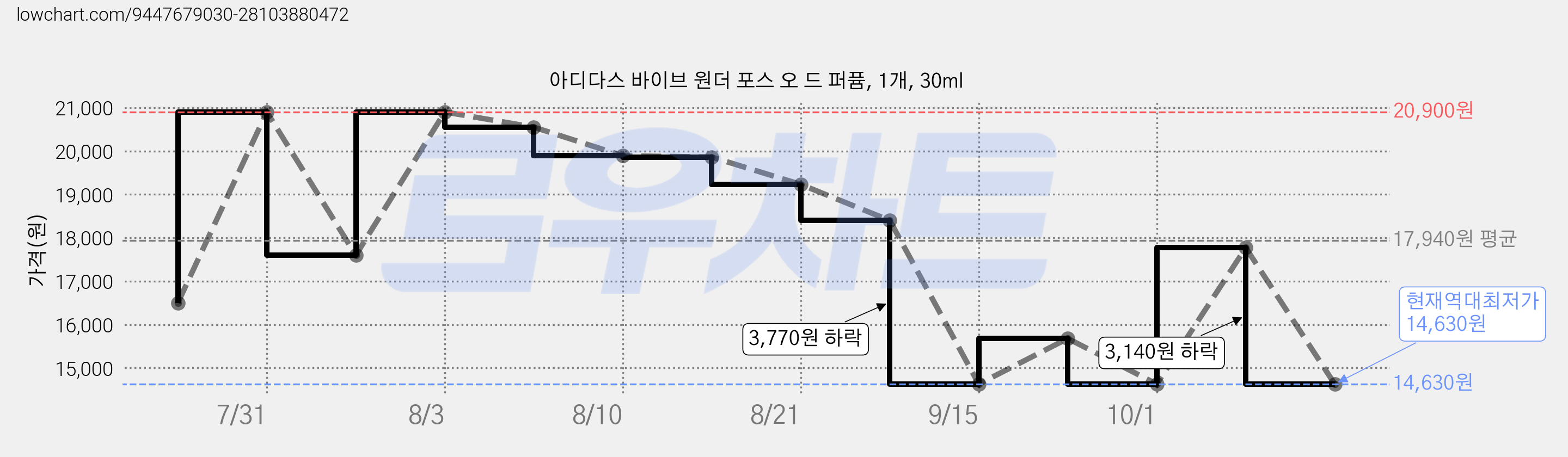 아디다스 바이브 원더 포스 오 드 퍼퓸, 1개, 30ml 가격 변동 차트, 현재가 14,630원, 역대최저가