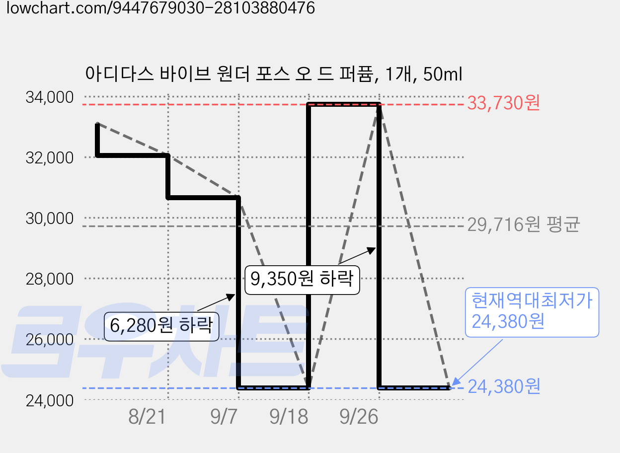 아디다스 바이브 원더 포스 오 드 퍼퓸, 1개, 50ml 가격 변동 차트, 현재가 24,380원, 역대최저가