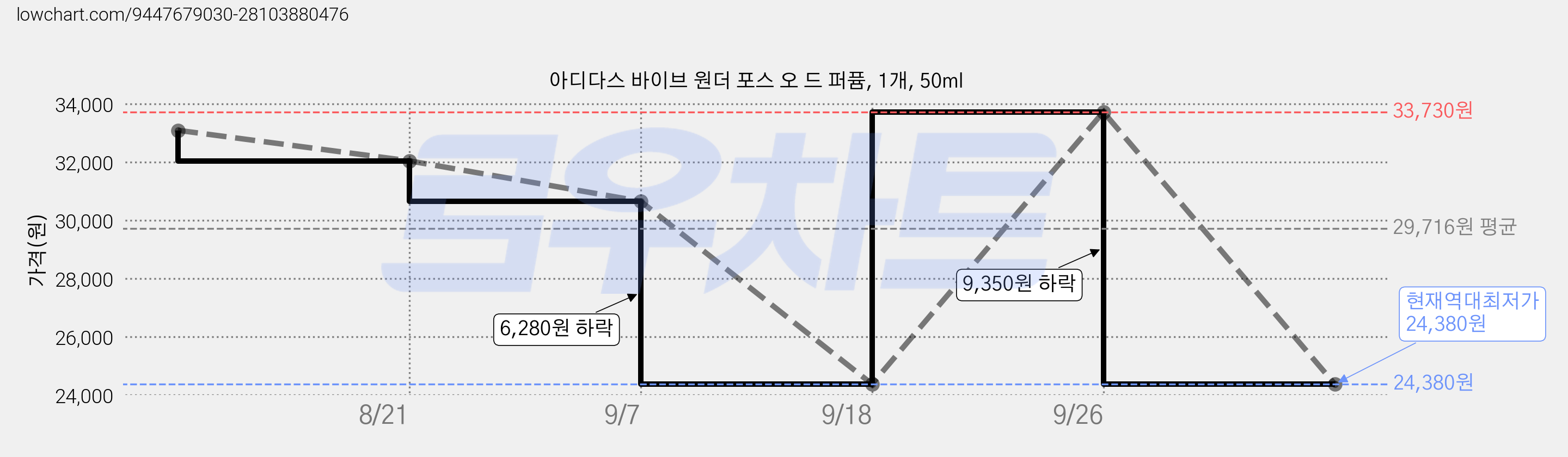 아디다스 바이브 원더 포스 오 드 퍼퓸, 1개, 50ml 가격 변동 차트, 현재가 24,380원, 역대최저가