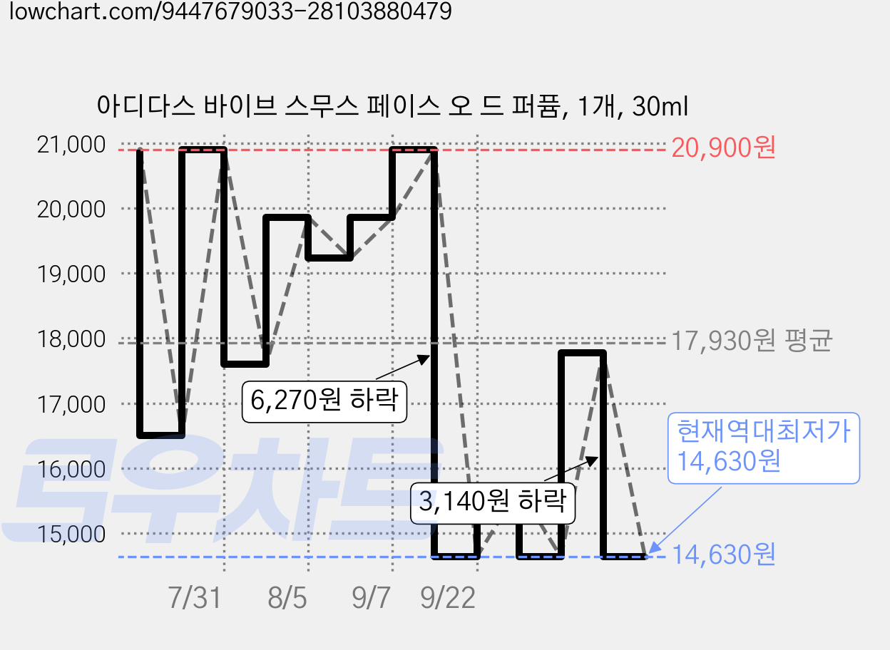 아디다스 바이브 스무스 페이스 오 드 퍼퓸, 1개, 30ml 가격 변동 차트, 현재가 14,630원, 역대최저가