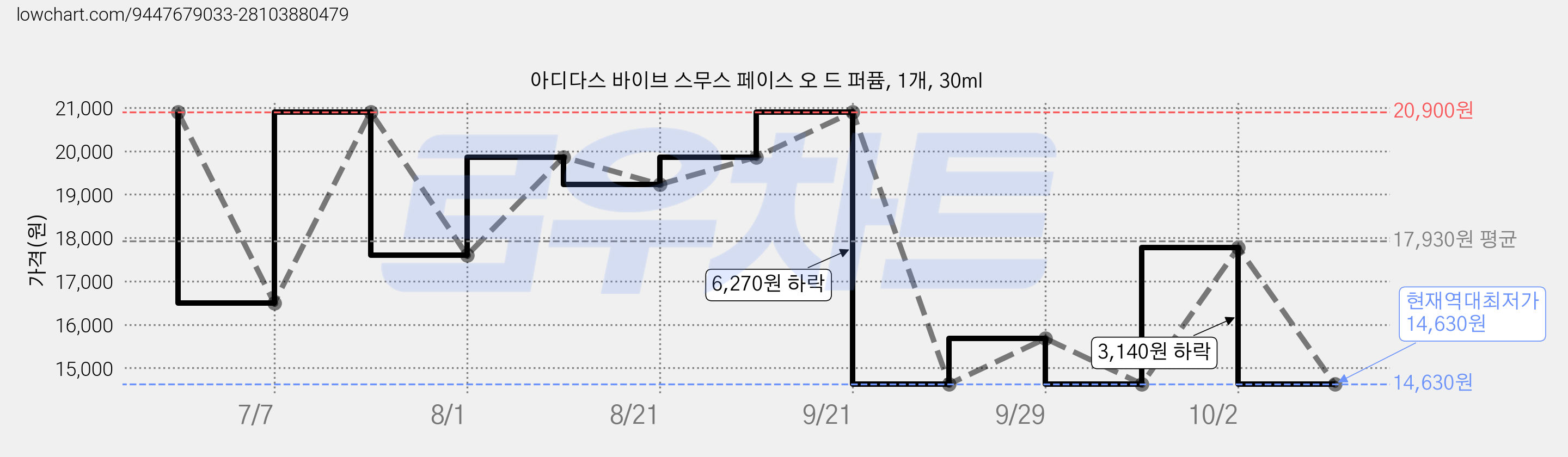 아디다스 바이브 스무스 페이스 오 드 퍼퓸, 1개, 30ml 가격 변동 차트, 현재가 14,630원, 역대최저가