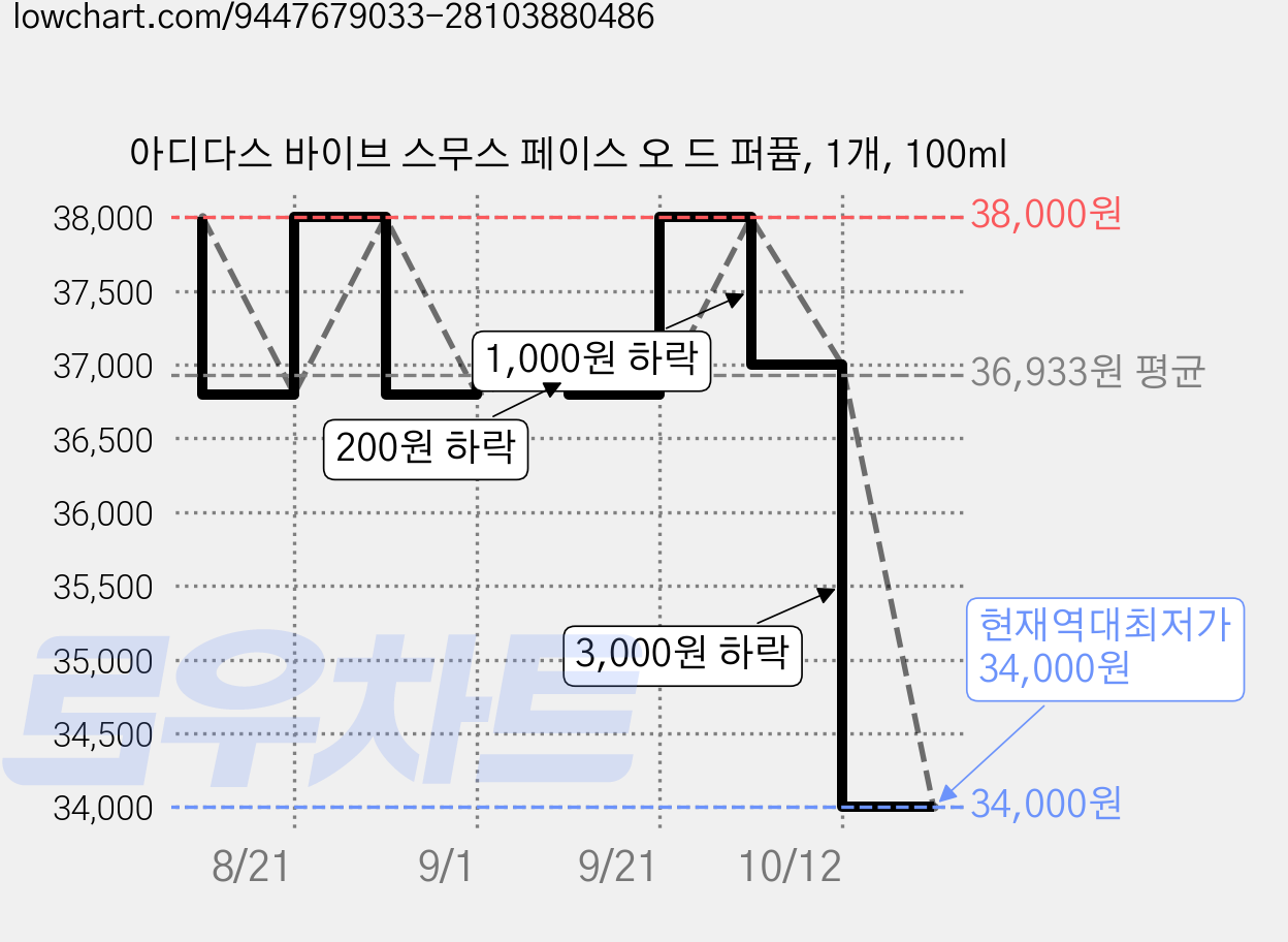 아디다스 바이브 스무스 페이스 오 드 퍼퓸, 1개, 100ml 가격 변동 차트, 현재가 34,000원, 역대최저가