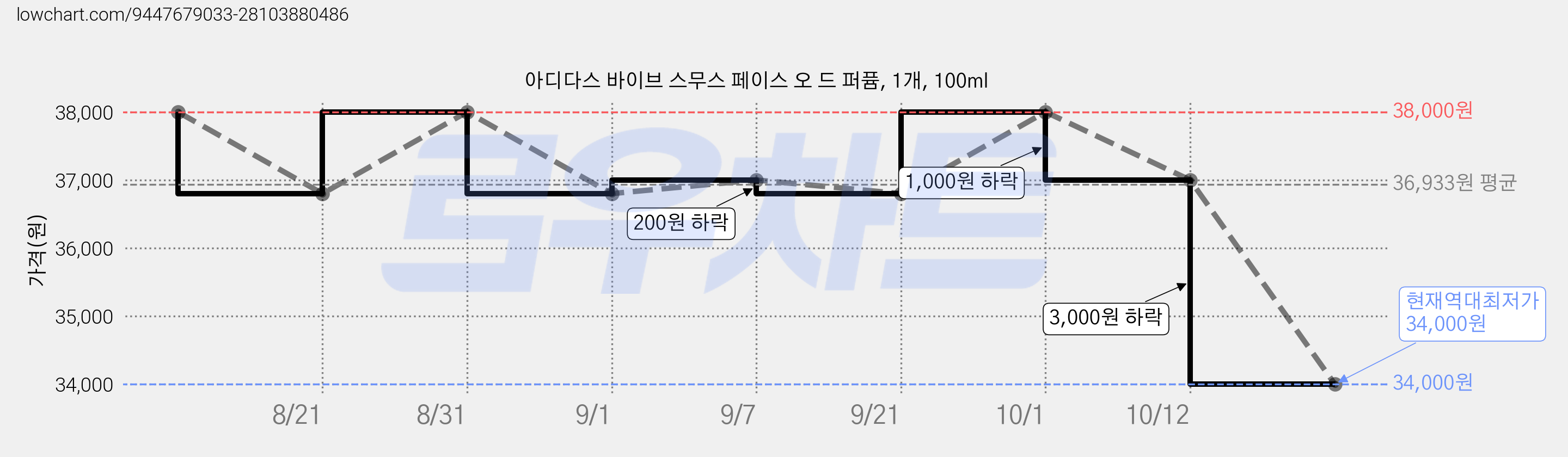 아디다스 바이브 스무스 페이스 오 드 퍼퓸, 1개, 100ml 가격 변동 차트, 현재가 34,000원, 역대최저가