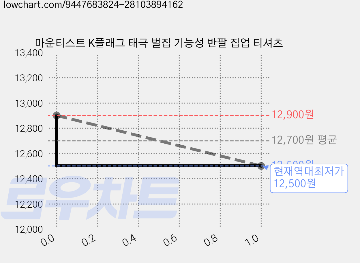 마운티스트 K플래그 태극 벌집 기능성 반팔 집업 티셔츠 가격 변동 차트, 현재가 12,500원, 역대최저가