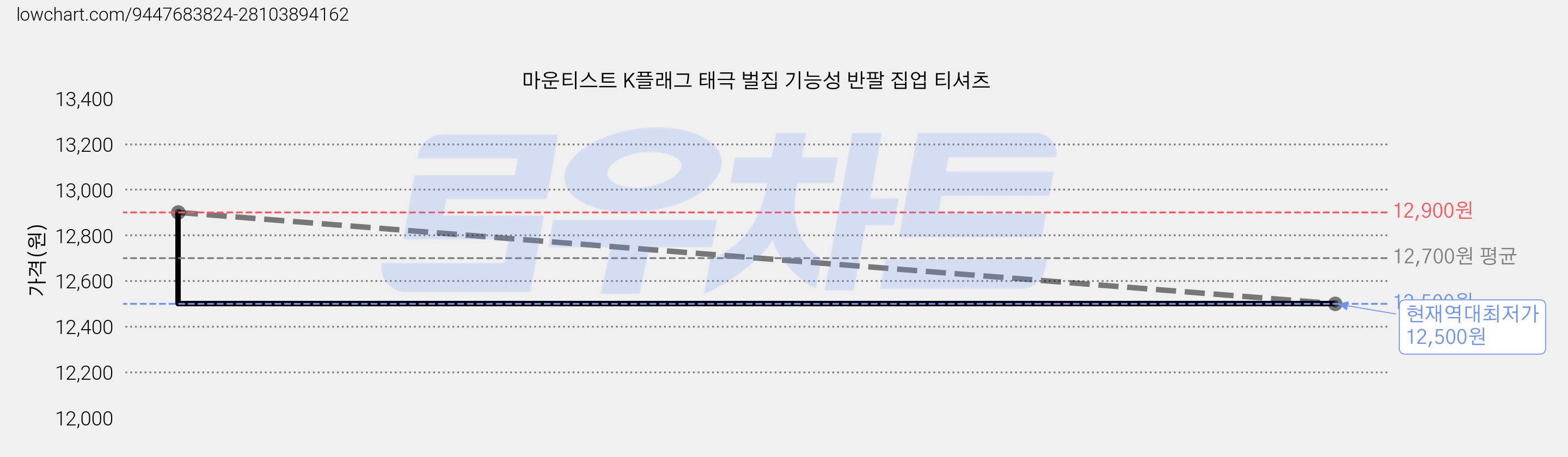 마운티스트 K플래그 태극 벌집 기능성 반팔 집업 티셔츠 가격 변동 차트, 현재가 12,500원, 역대최저가