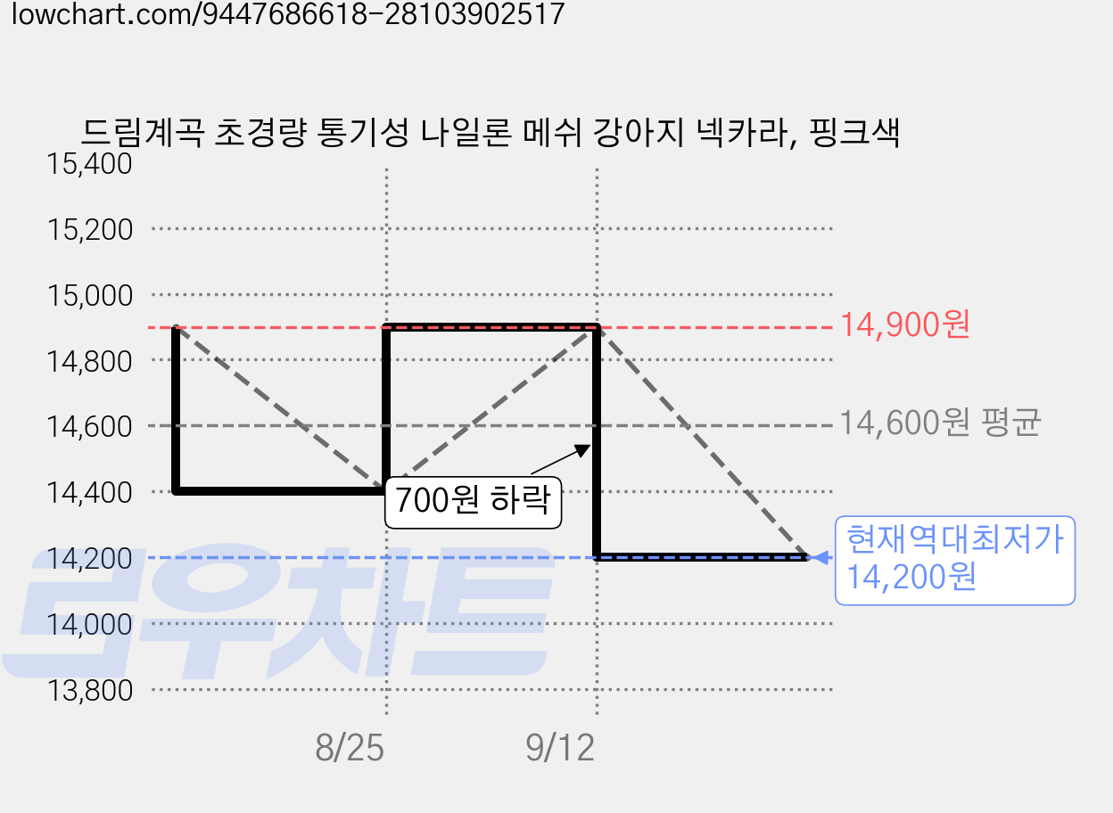 드림계곡 초경량 통기성 나일론 메쉬 강아지 넥카라, 핑크색 가격 변동 차트, 현재가 14,200원, 역대최저가
