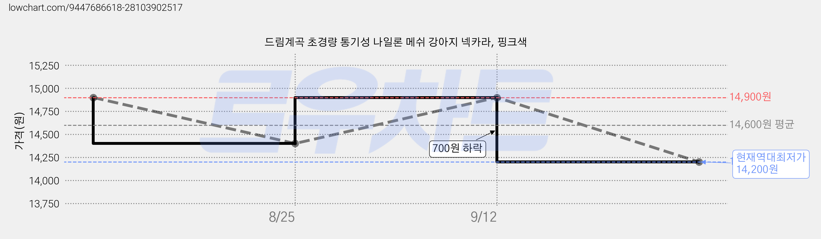 드림계곡 초경량 통기성 나일론 메쉬 강아지 넥카라, 핑크색 가격 변동 차트, 현재가 14,200원, 역대최저가