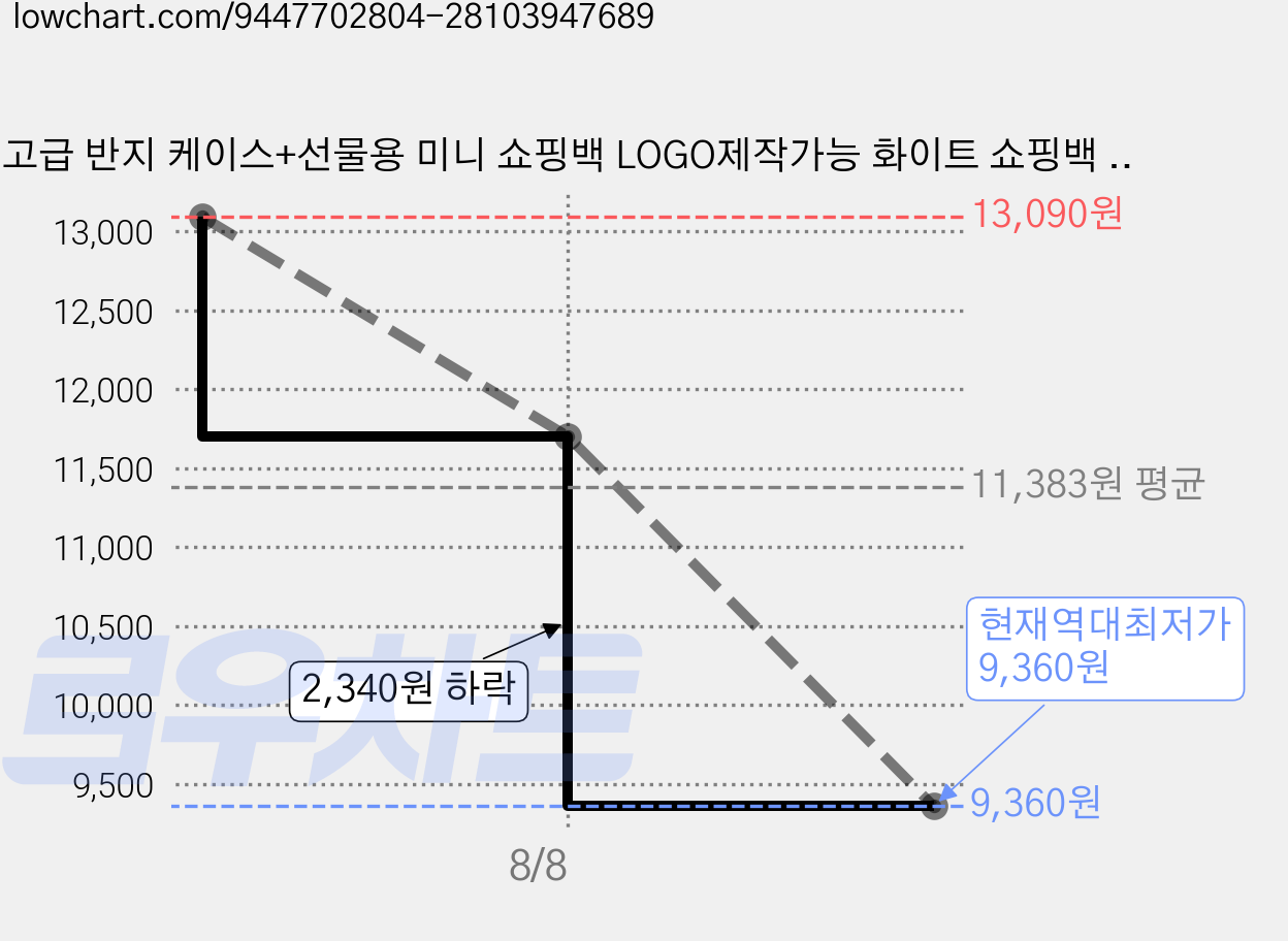 고급 반지 케이스+선물용 미니 쇼핑백 LOGO제작가능 화이트 쇼핑백 커플 반지 상자 선물용 친구 부부 기념일 반지 함 포장박스 쇼핑백 결혼 반지 교환 생일 프로포즈 보석 케이스, 1개, H16801+D06001 가격 변동 차트, 현재가 9,360원, 역대최저가