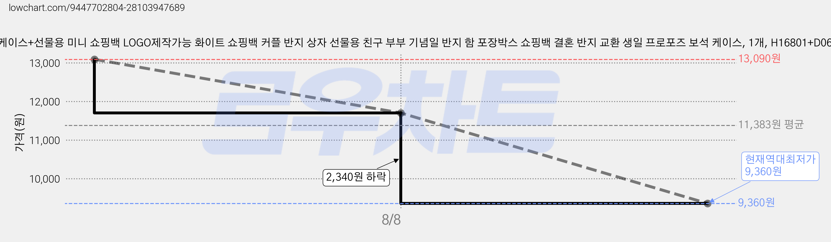 고급 반지 케이스+선물용 미니 쇼핑백 LOGO제작가능 화이트 쇼핑백 커플 반지 상자 선물용 친구 부부 기념일 반지 함 포장박스 쇼핑백 결혼 반지 교환 생일 프로포즈 보석 케이스, 1개, H16801+D06001 가격 변동 차트, 현재가 9,360원, 역대최저가