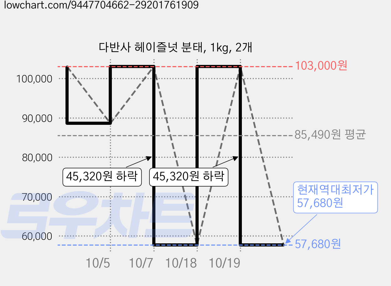다반사 헤이즐넛 분태, 1kg, 2개 가격 변동 차트, 현재가 57,680원, 역대최저가