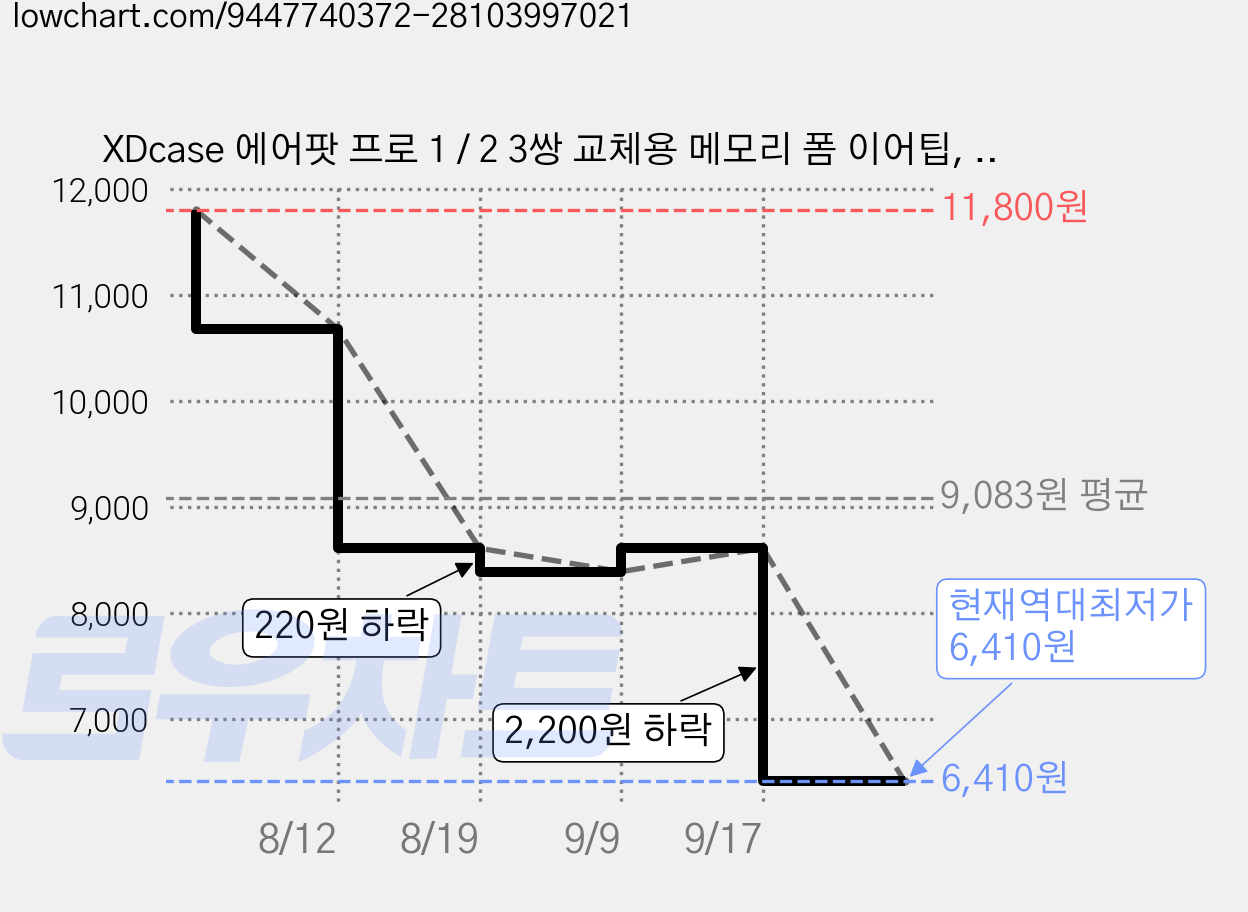 XDcase 에어팟 프로 1 / 2 3쌍 교체용 메모리 폼 이어팁, 1세트, 회백 가격 변동 차트, 현재가 6,410원, 역대최저가