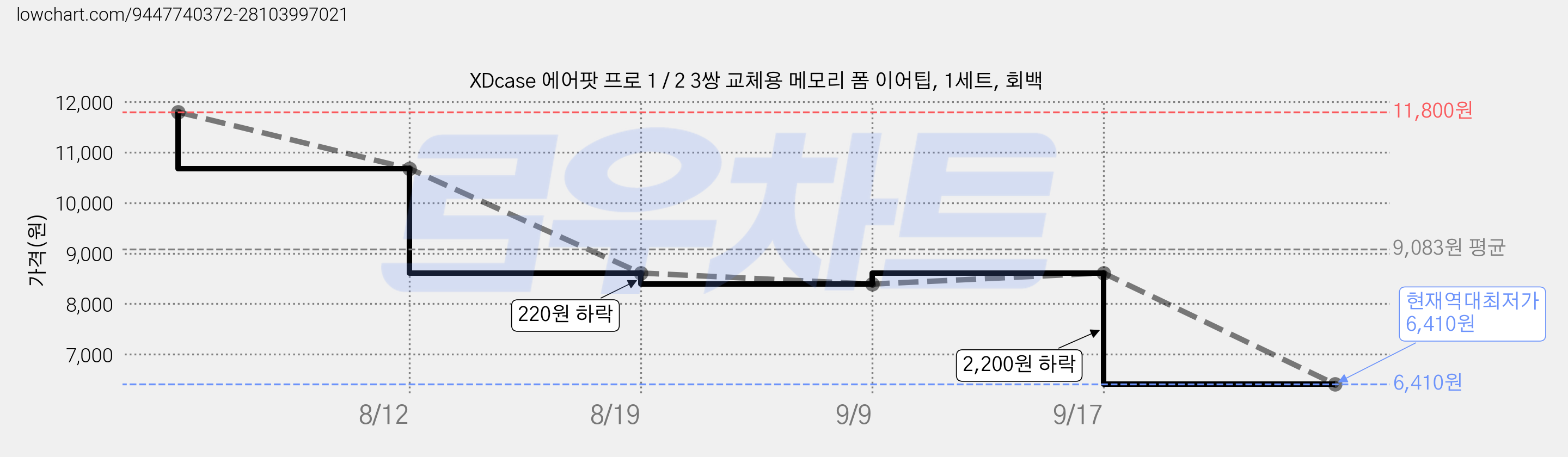 XDcase 에어팟 프로 1 / 2 3쌍 교체용 메모리 폼 이어팁, 1세트, 회백 가격 변동 차트, 현재가 6,410원, 역대최저가