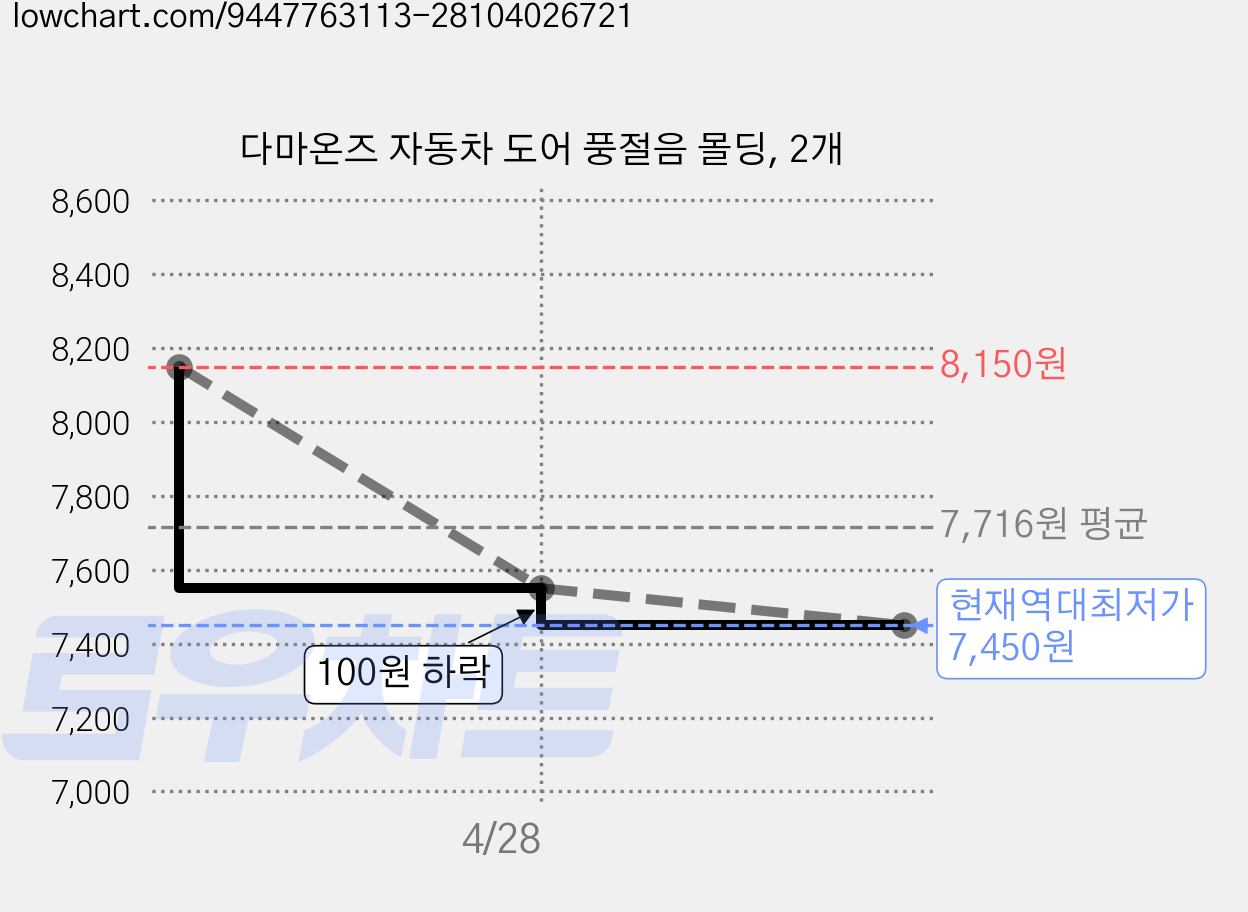 다마온즈 자동차 도어 풍절음 몰딩, 2개 가격 변동 차트, 현재가 7,450원, 역대최저가