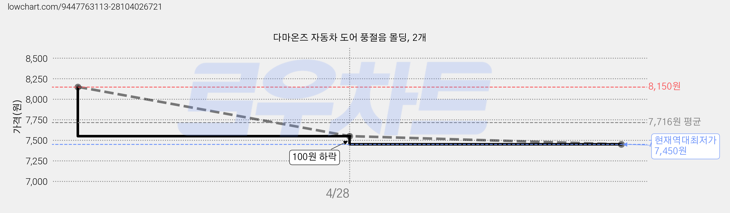 다마온즈 자동차 도어 풍절음 몰딩, 2개 가격 변동 차트, 현재가 7,450원, 역대최저가
