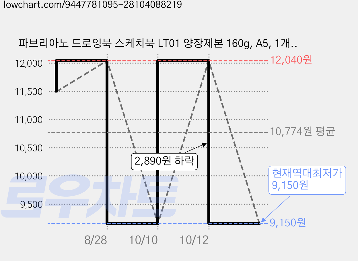 파브리아노 드로잉북 스케치북 LT01 양장제본 160g, A5, 1개, 60매 가격 변동 차트, 현재가 9,150원, 역대최저가
