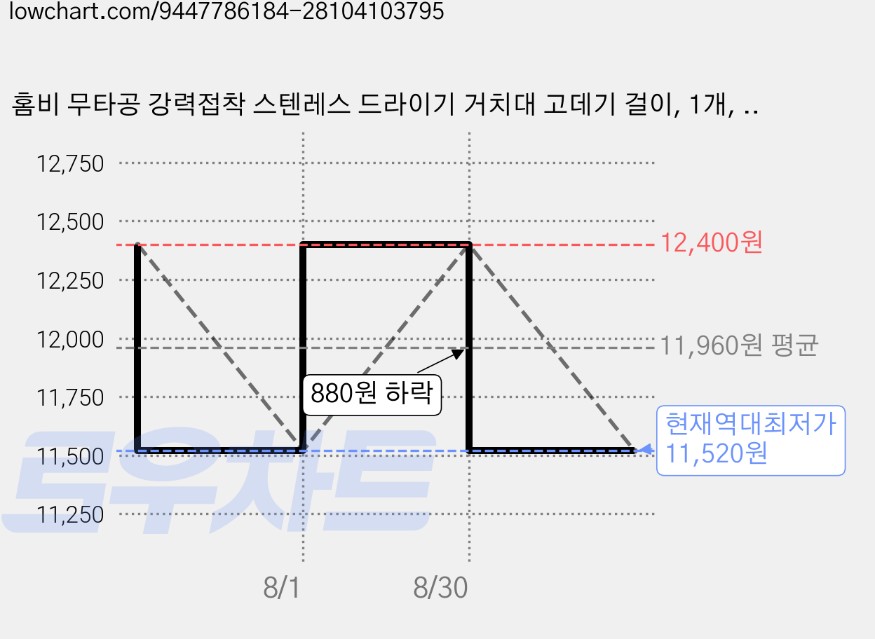 홈비 무타공 강력접착 스텐레스 드라이기 거치대 고데기 걸이, 1개, 스테인레스 가격 변동 차트, 현재가 11,520원, 역대최저가