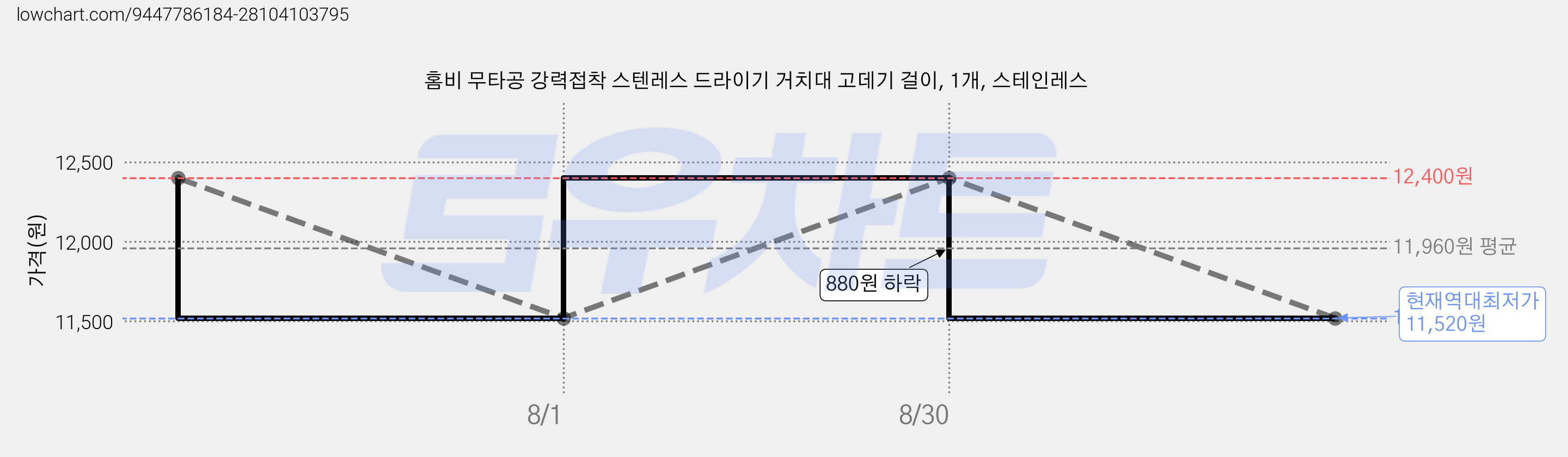 홈비 무타공 강력접착 스텐레스 드라이기 거치대 고데기 걸이, 1개, 스테인레스 가격 변동 차트, 현재가 11,520원, 역대최저가