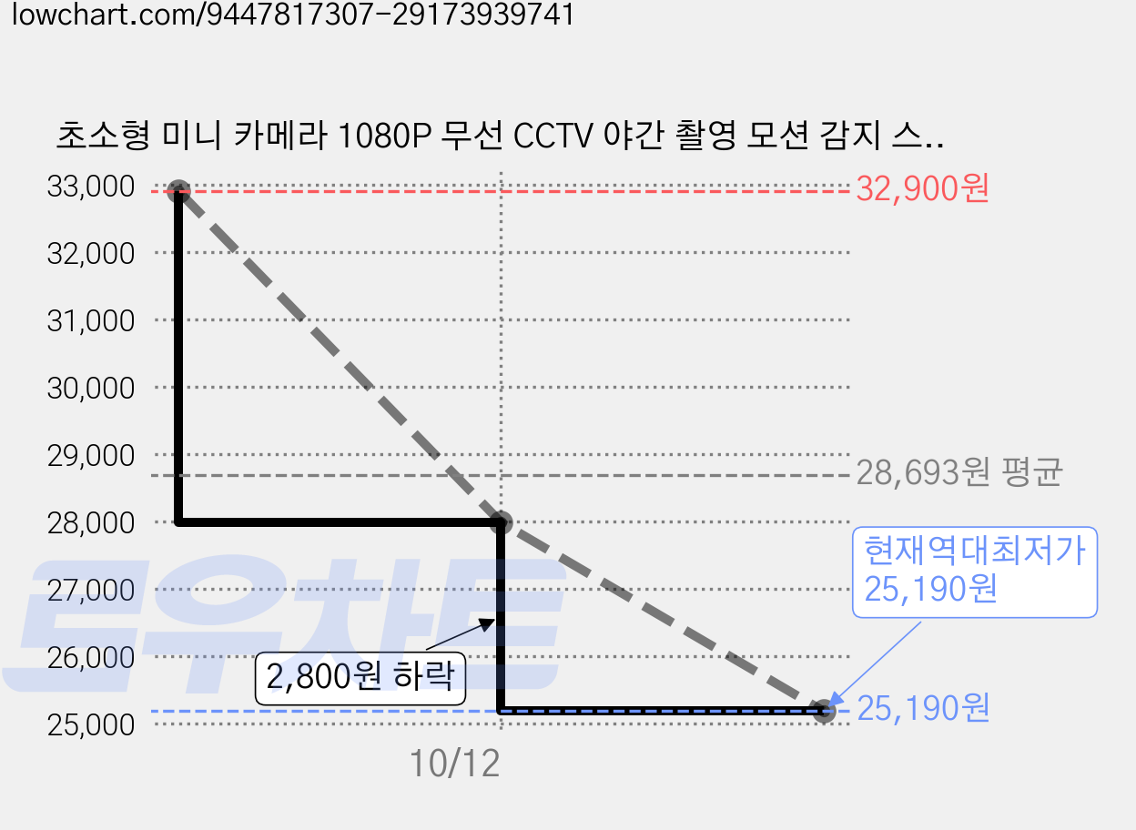 초소형 미니 카메라 1080P 무선 CCTV 야간 촬영 모션 감지 스마트폰 앱 원격 확인, 1개, Black-8G 가격 변동 차트, 현재가 25,190원, 역대최저가