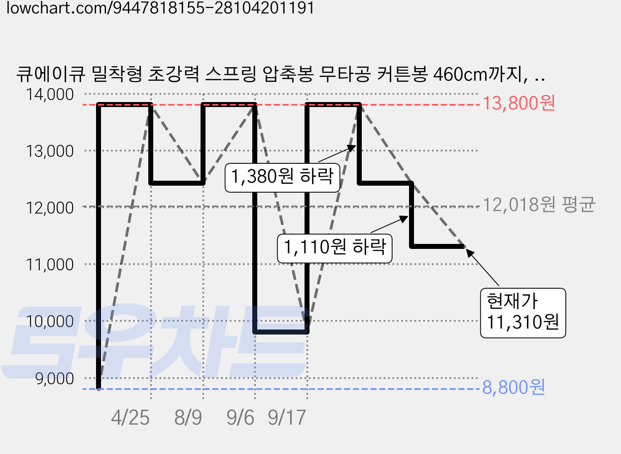 큐에이큐 밀착형 초강력 스프링 압축봉 무타공 커튼봉 460cm까지, 화이트 가격 변동 차트, 현재가 11,310원, 관측 최저가 8,800원