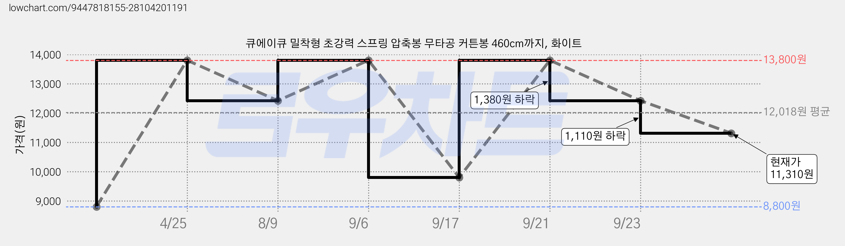 큐에이큐 밀착형 초강력 스프링 압축봉 무타공 커튼봉 460cm까지, 화이트 가격 변동 차트, 현재가 11,310원, 관측 최저가 8,800원