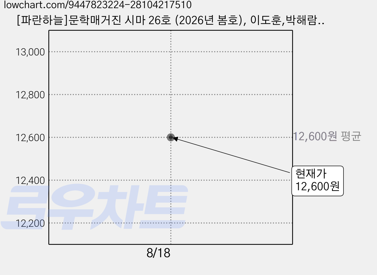 [파란하늘]문학매거진 시마 26호 (2026년 봄호), 이도훈,박해람,윤성택,김선하,김미희, 파란하늘 가격 변동 차트, 현재가 12,600원