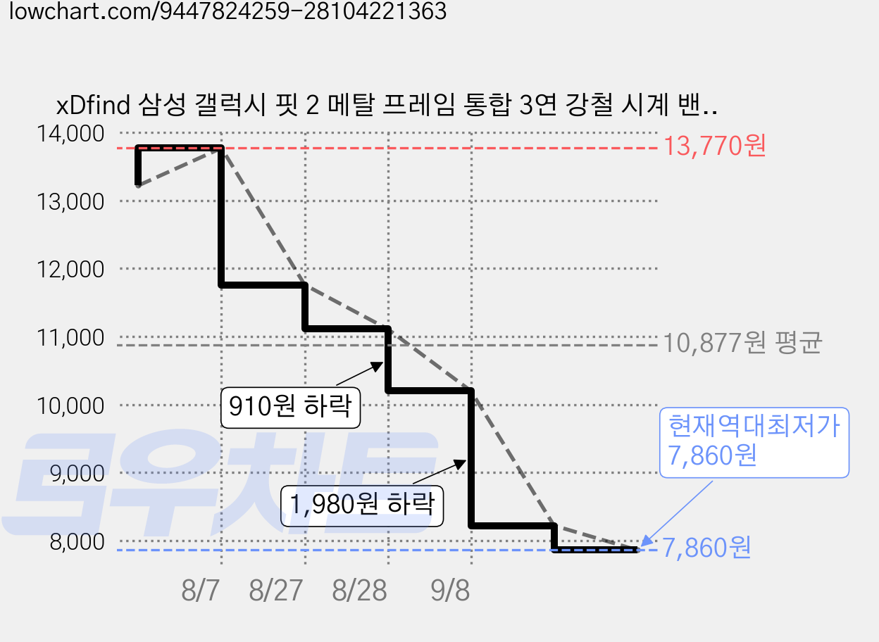 xDfind 삼성 갤럭시 핏 2 메탈 프레임 통합 3연 강철 시계 밴드, 1개, 은색 가격 변동 차트, 현재가 7,860원, 역대최저가