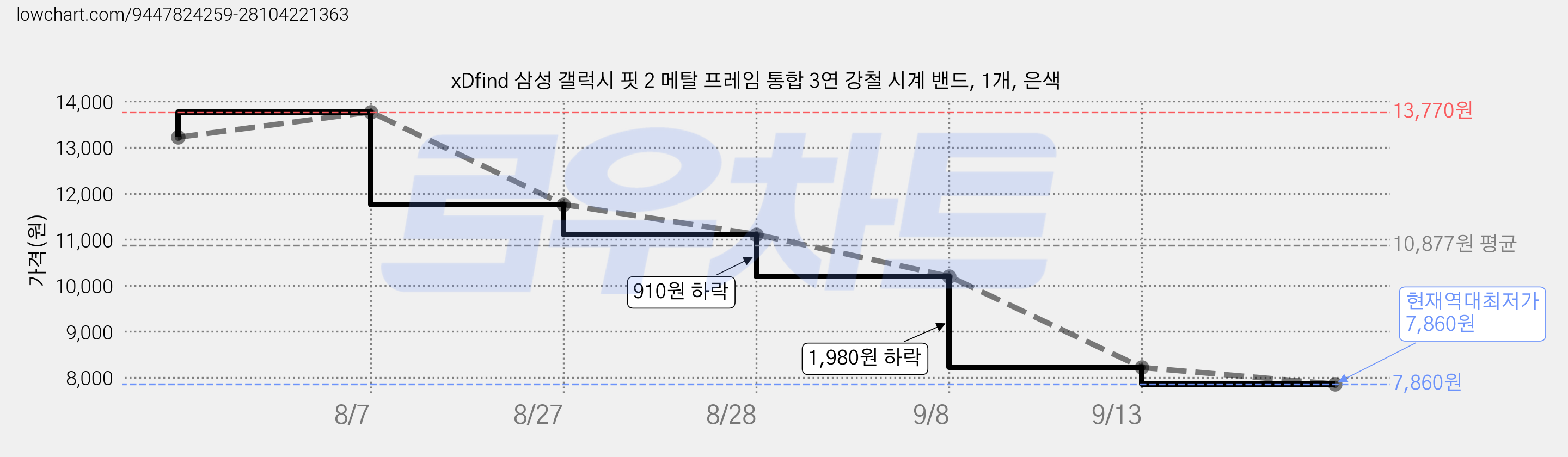 xDfind 삼성 갤럭시 핏 2 메탈 프레임 통합 3연 강철 시계 밴드, 1개, 은색 가격 변동 차트, 현재가 7,860원, 역대최저가