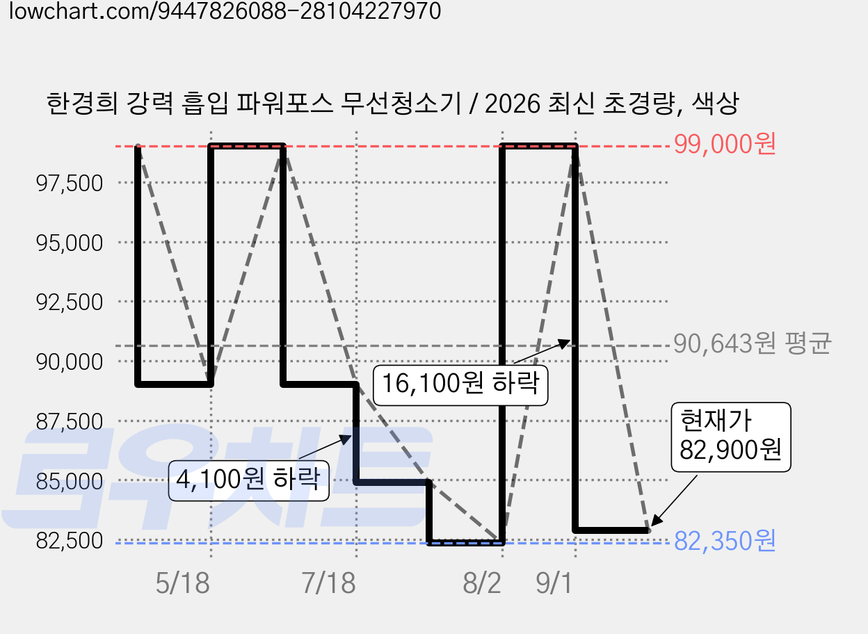 한경희 강력 흡입 파워포스 무선청소기 / 2026 최신 초경량, 색상 가격 변동 차트, 현재가 82,900원, 관측 최저가 68,250원