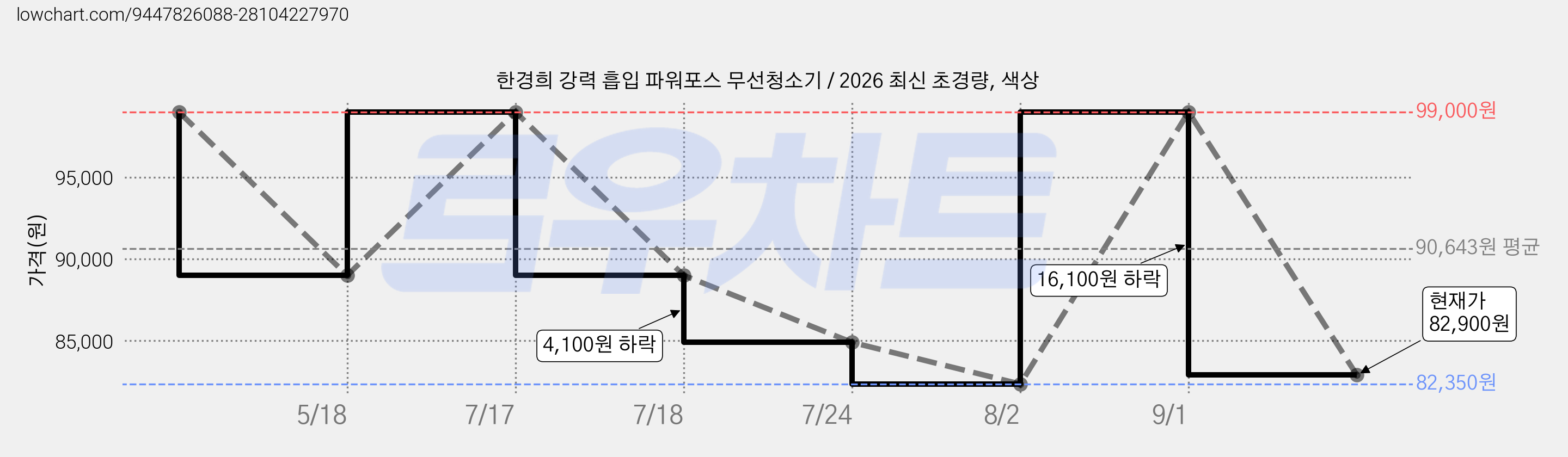 한경희 강력 흡입 파워포스 무선청소기 / 2026 최신 초경량, 색상 가격 변동 차트, 현재가 82,900원, 관측 최저가 68,250원