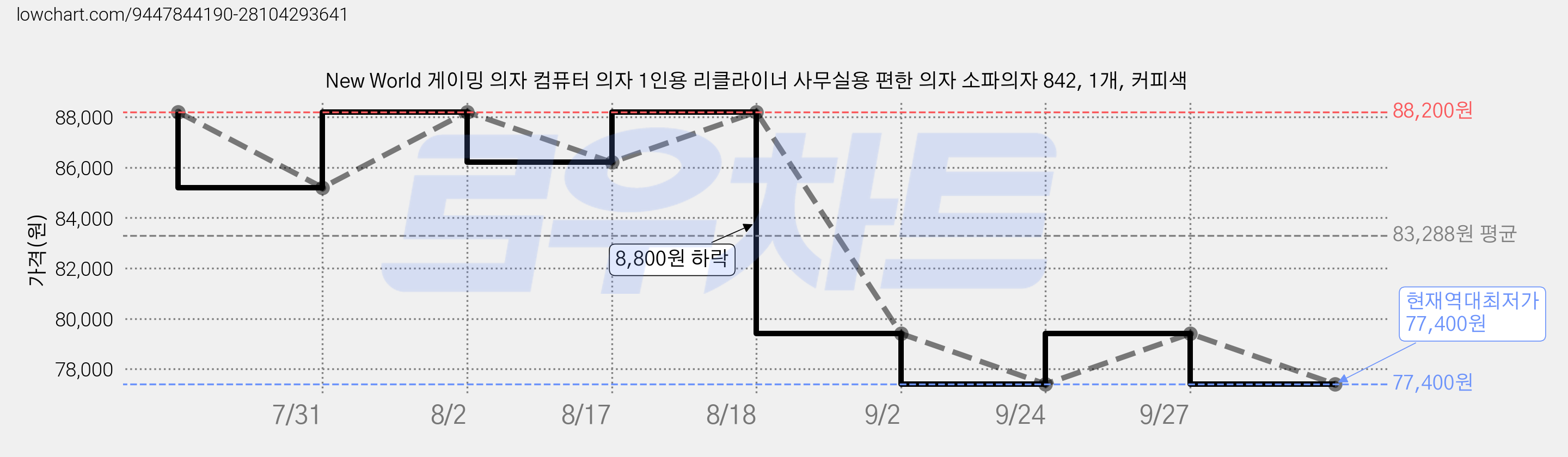 New World 게이밍 의자 컴퓨터 의자 1인용 리클라이너 사무실용 편한 의자 소파의자 842, 1개, 커피색 가격 변동 차트, 현재가 77,400원, 역대최저가