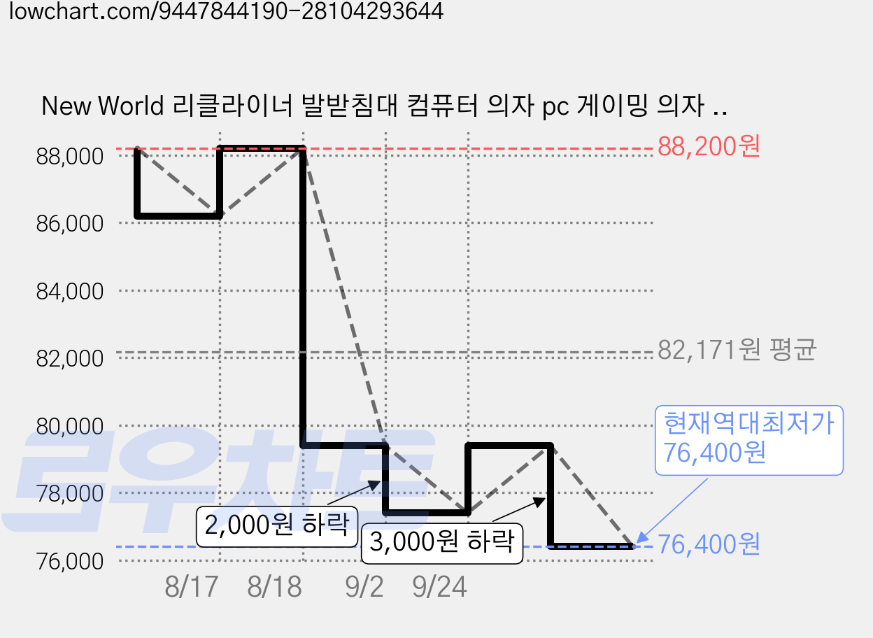 New World 리클라이너 발받침대 컴퓨터 의자 pc 게이밍 의자 사무실용 편한 의자 1인용 소파 842, 1개, 그린 가격 변동 차트, 현재가 76,400원, 역대최저가