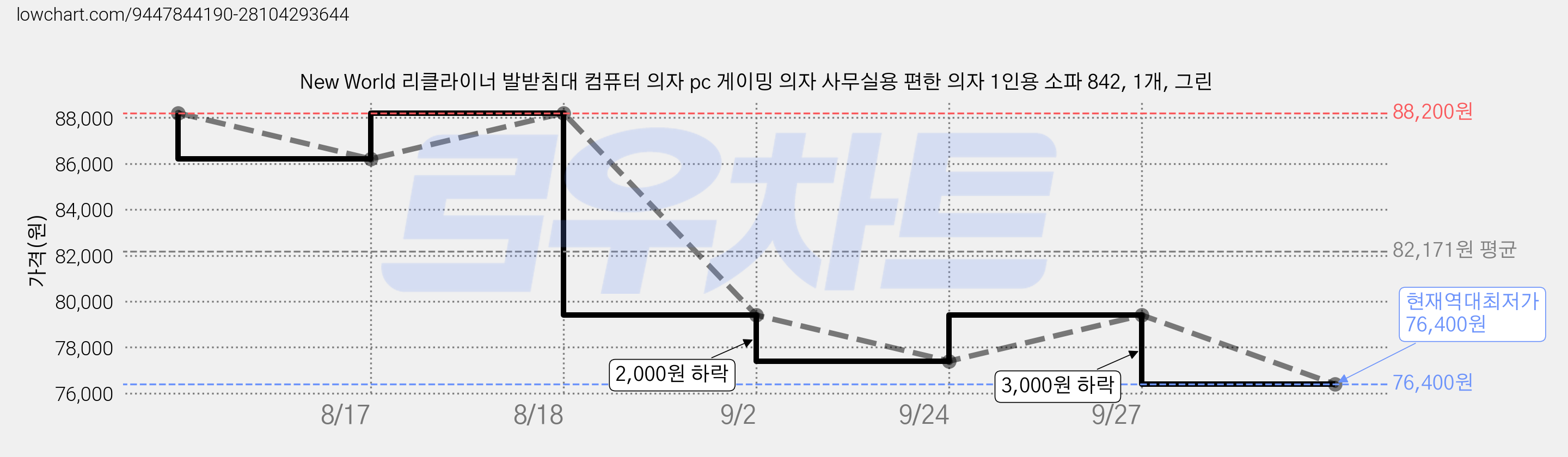 New World 리클라이너 발받침대 컴퓨터 의자 pc 게이밍 의자 사무실용 편한 의자 1인용 소파 842, 1개, 그린 가격 변동 차트, 현재가 76,400원, 역대최저가