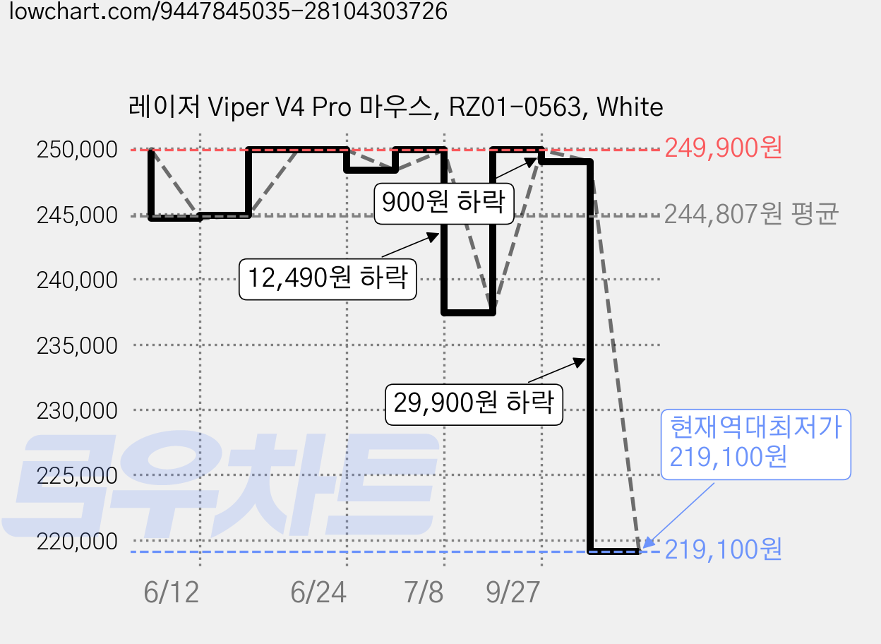 레이저 Viper V4 Pro 마우스, RZ01-0563, White 가격 변동 차트, 현재가 219,100원, 역대최저가