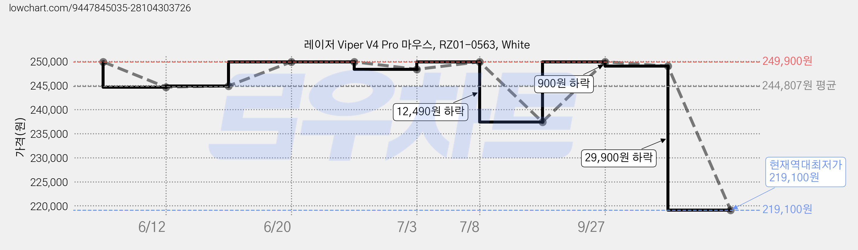 레이저 Viper V4 Pro 마우스, RZ01-0563, White 가격 변동 차트, 현재가 219,100원, 역대최저가