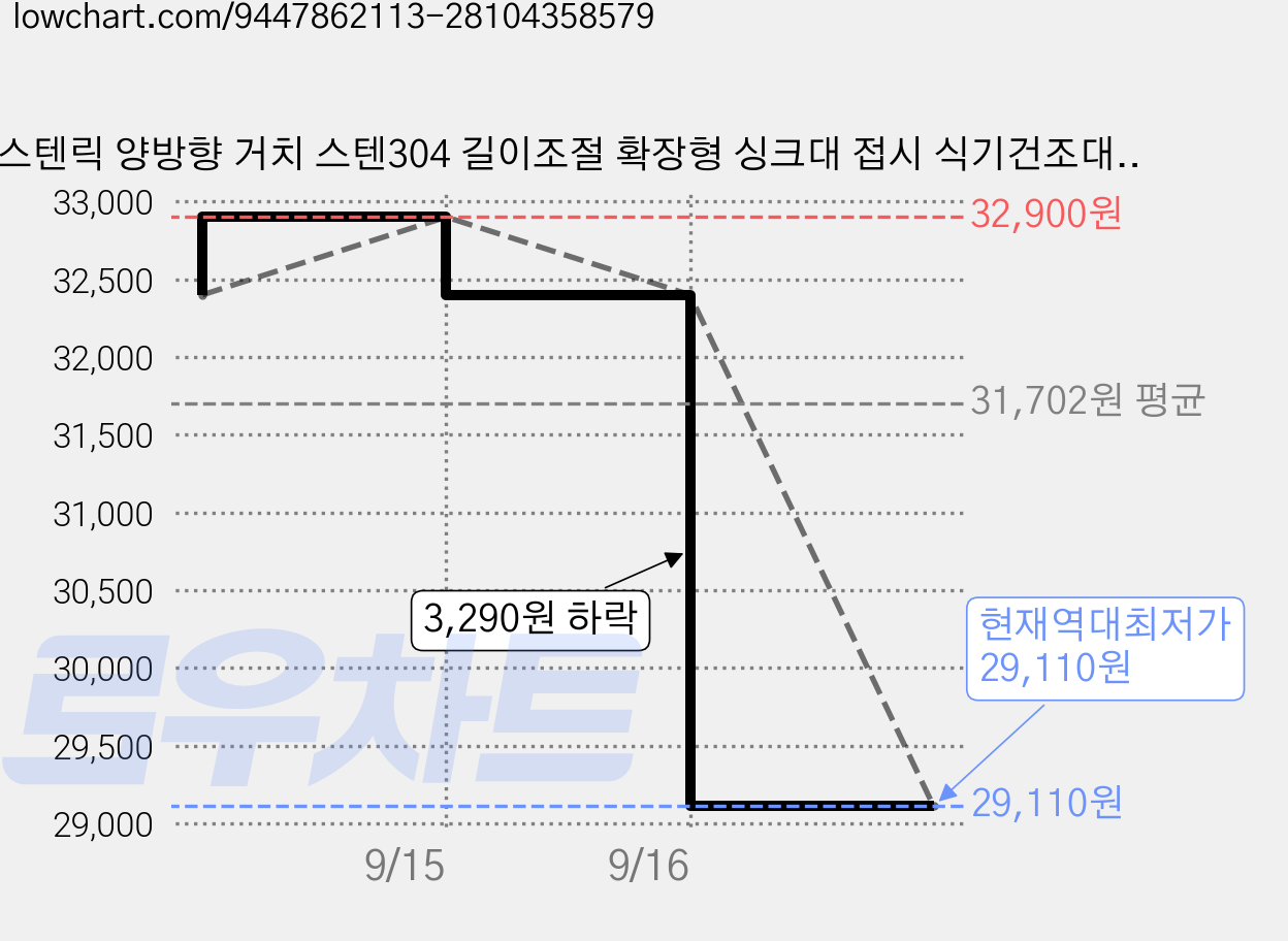 스텐릭 양방향 거치 스텐304 길이조절 확장형 싱크대 접시 식기건조대, 1개, 건조대, 1단 가격 변동 차트, 현재가 29,110원, 역대최저가