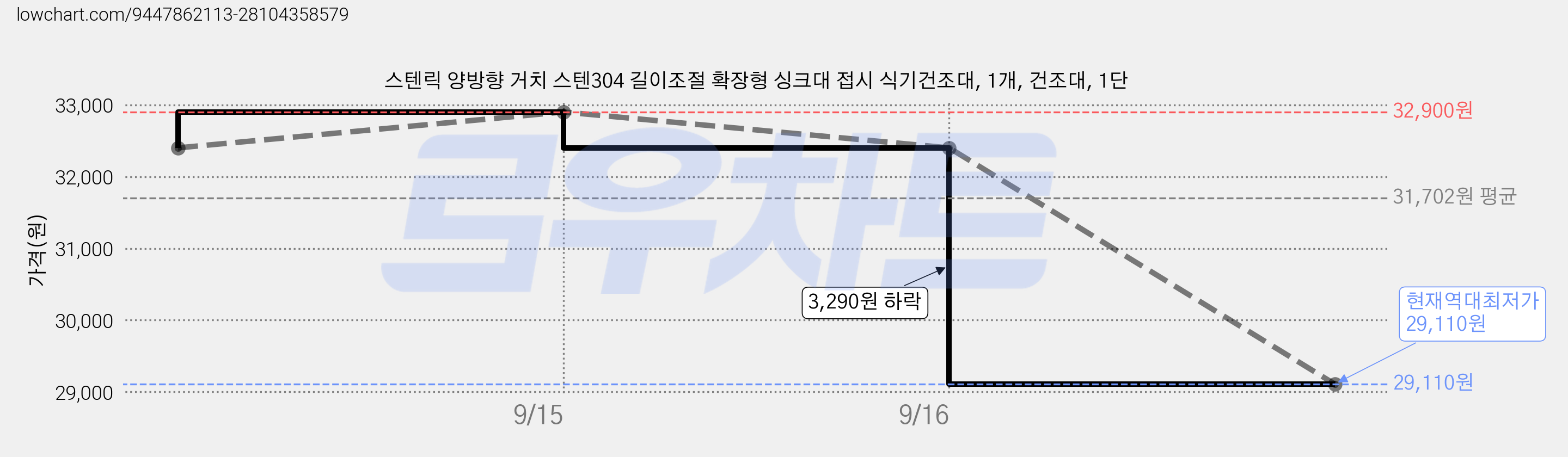 스텐릭 양방향 거치 스텐304 길이조절 확장형 싱크대 접시 식기건조대, 1개, 건조대, 1단 가격 변동 차트, 현재가 29,110원, 역대최저가