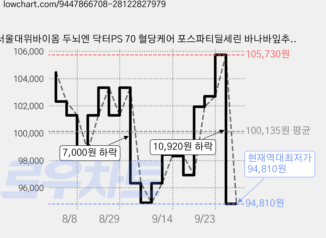 서울대위바이옴 두뇌엔 닥터PS 70 혈당케어 포스파티딜세린 바나바잎추출물 30p, 60g, 3개 가격 변동 차트, 현재가 94,810원, 역대최저가