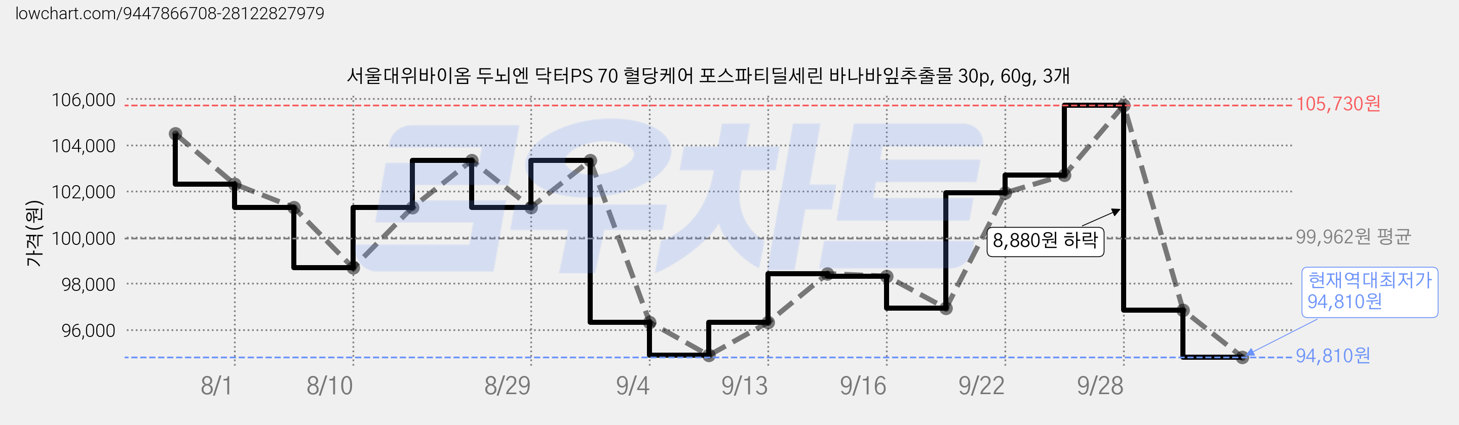 서울대위바이옴 두뇌엔 닥터PS 70 혈당케어 포스파티딜세린 바나바잎추출물 30p, 60g, 3개 가격 변동 차트, 현재가 94,810원, 역대최저가
