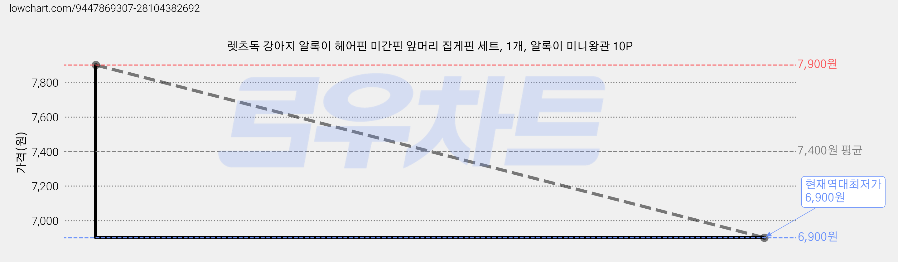 렛츠독 강아지 알록이 헤어핀 미간핀 앞머리 집게핀 세트, 1개, 알록이 미니왕관 10P 가격 변동 차트, 현재가 6,900원, 역대최저가