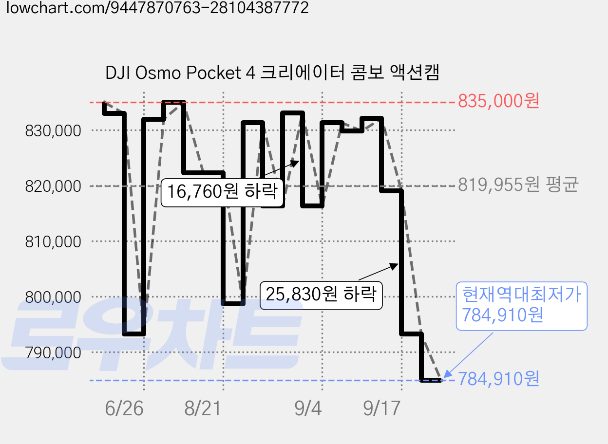 DJI Osmo Pocket 4 크리에이터 콤보 액션캠 가격 변동 차트, 현재가 784,910원, 역대최저가