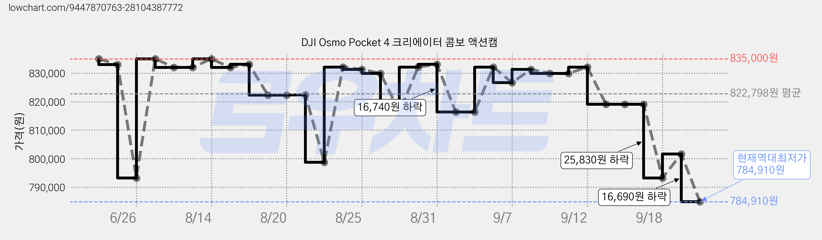 DJI Osmo Pocket 4 크리에이터 콤보 액션캠 가격 변동 차트, 현재가 784,910원, 역대최저가