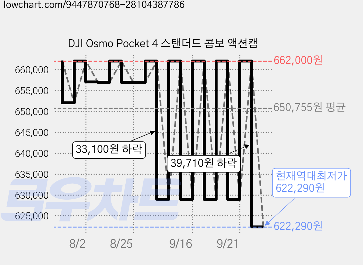 DJI Osmo Pocket 4 스탠더드 콤보 액션캠 가격 변동 차트, 현재가 622,290원, 역대최저가