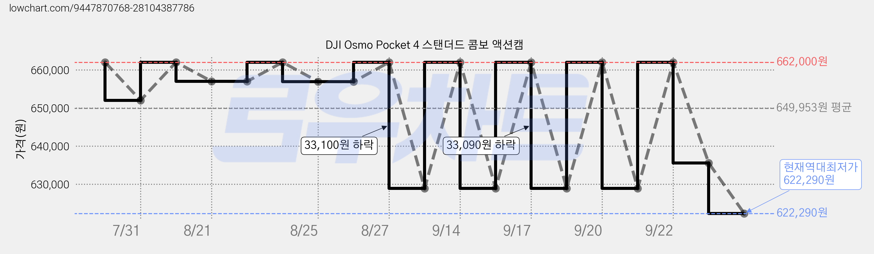 DJI Osmo Pocket 4 스탠더드 콤보 액션캠 가격 변동 차트, 현재가 622,290원, 역대최저가