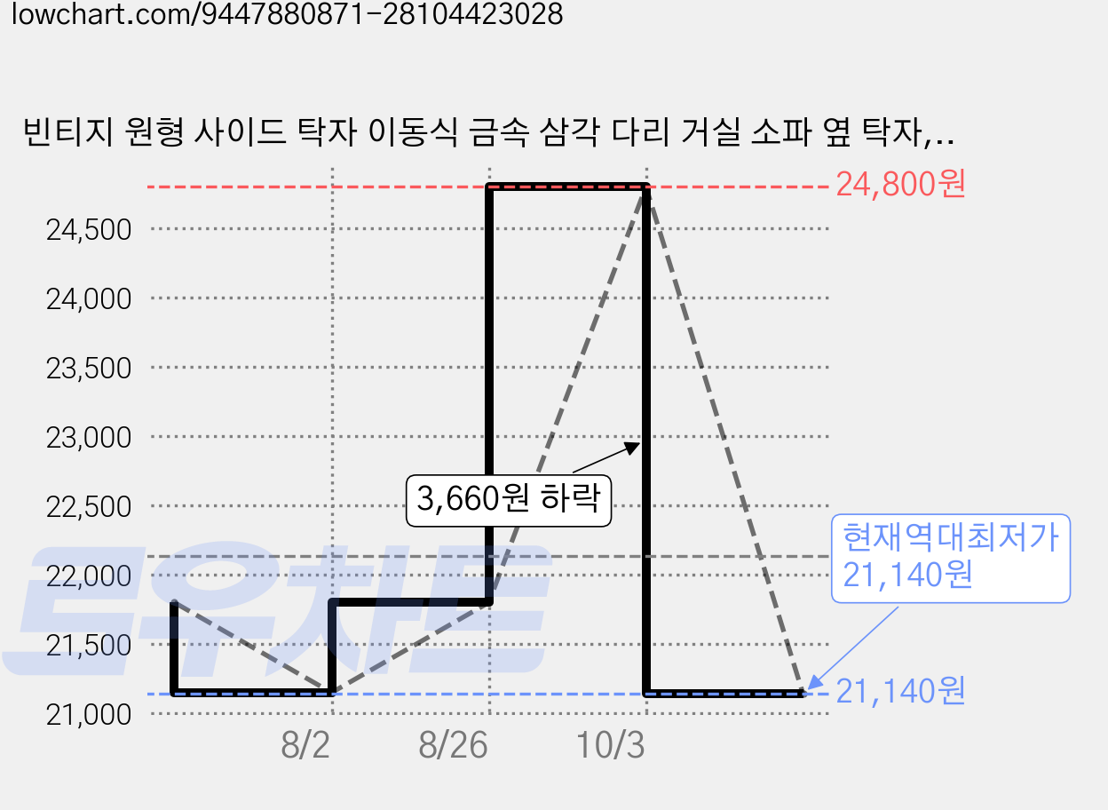 빈티지 원형 사이드 탁자 이동식 금속 삼각 다리 거실 소파 옆 탁자, 블랙 탁상40x41cm 가격 변동 차트, 현재가 21,140원, 역대최저가