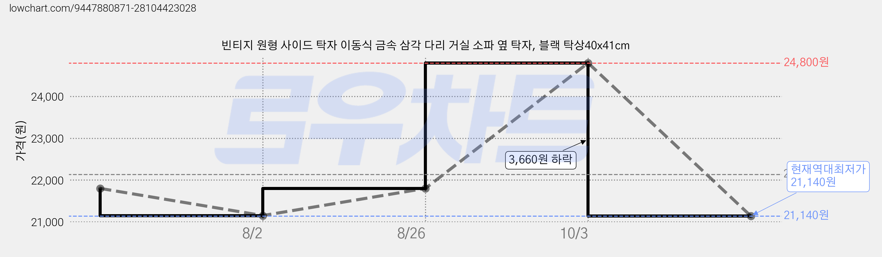 빈티지 원형 사이드 탁자 이동식 금속 삼각 다리 거실 소파 옆 탁자, 블랙 탁상40x41cm 가격 변동 차트, 현재가 21,140원, 역대최저가