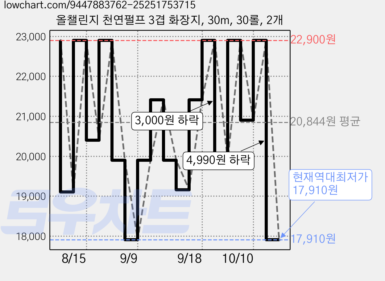 올챌린지 천연펄프 3겹 화장지, 30m, 30롤, 2개 가격 변동 차트, 현재가 17,910원, 역대최저가