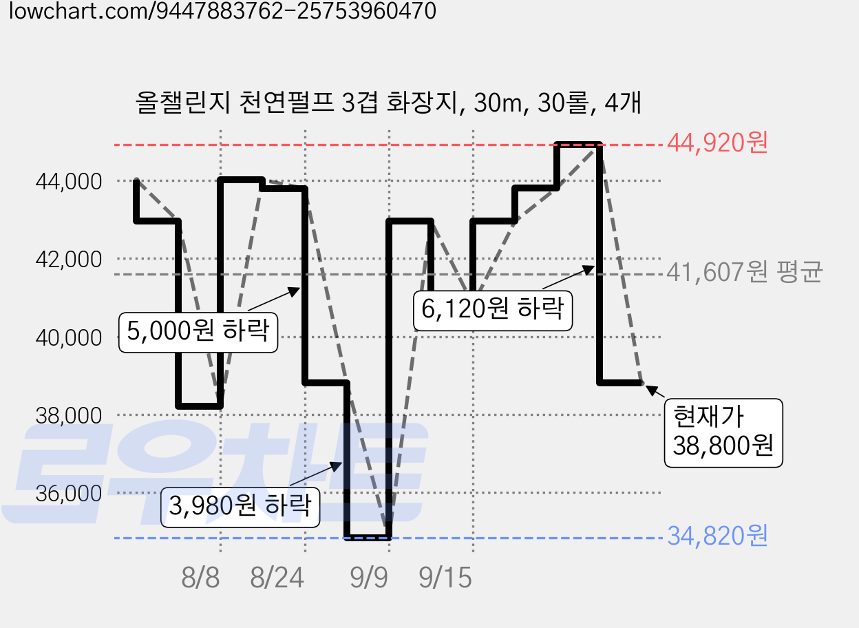 올챌린지 천연펄프 3겹 화장지, 30m, 30롤, 4개 가격 변동 차트, 현재가 38,800원, 관측 최저가 34,820원