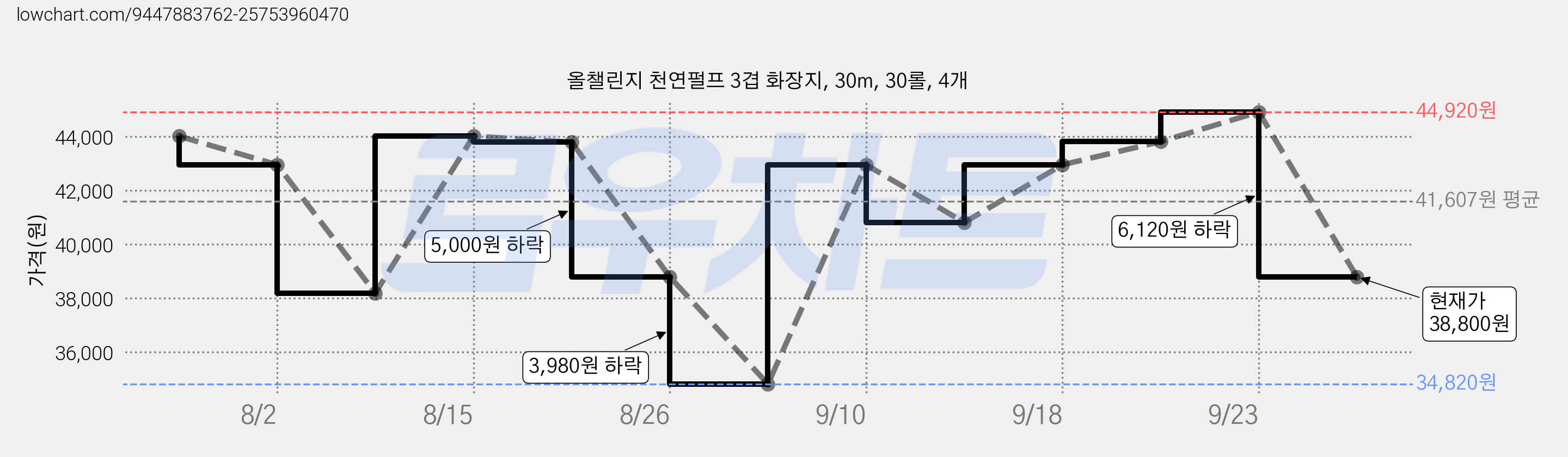 올챌린지 천연펄프 3겹 화장지, 30m, 30롤, 4개 가격 변동 차트, 현재가 38,800원, 관측 최저가 34,820원