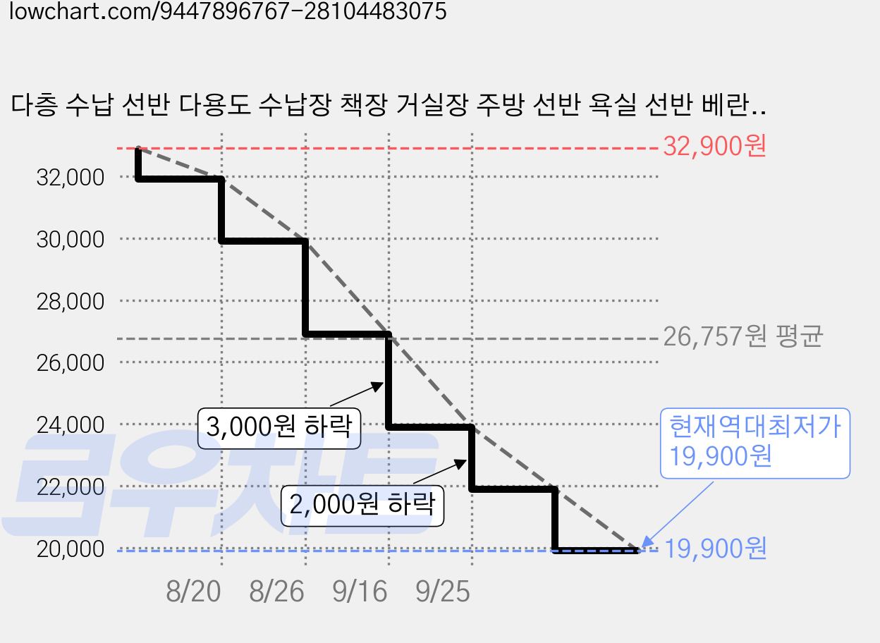 다층 수납 선반 다용도 수납장 책장 거실장 주방 선반 욕실 선반 베란다 수납장 화분 진열장 장식장 4단, 다크 우드색 가격 변동 차트, 현재가 19,900원, 역대최저가